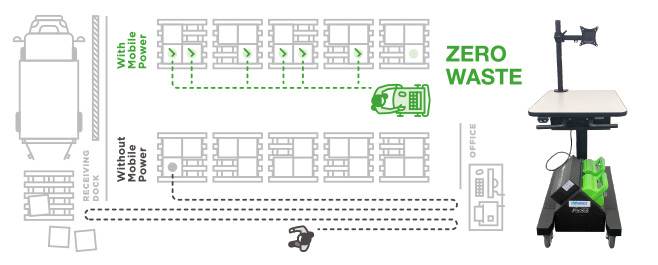 Zero Waste with Mobile Power